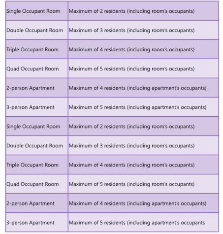 Residence Life COVID-19 occupancy graphic