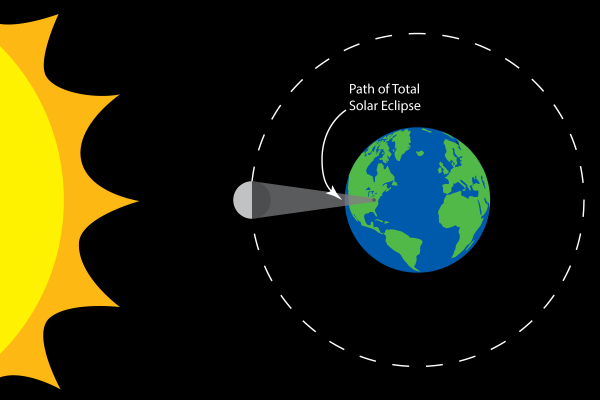 A total solar eclipse occurs when the moon passes between the sun and earth, completely blocking the light and casting a shadows on earth.