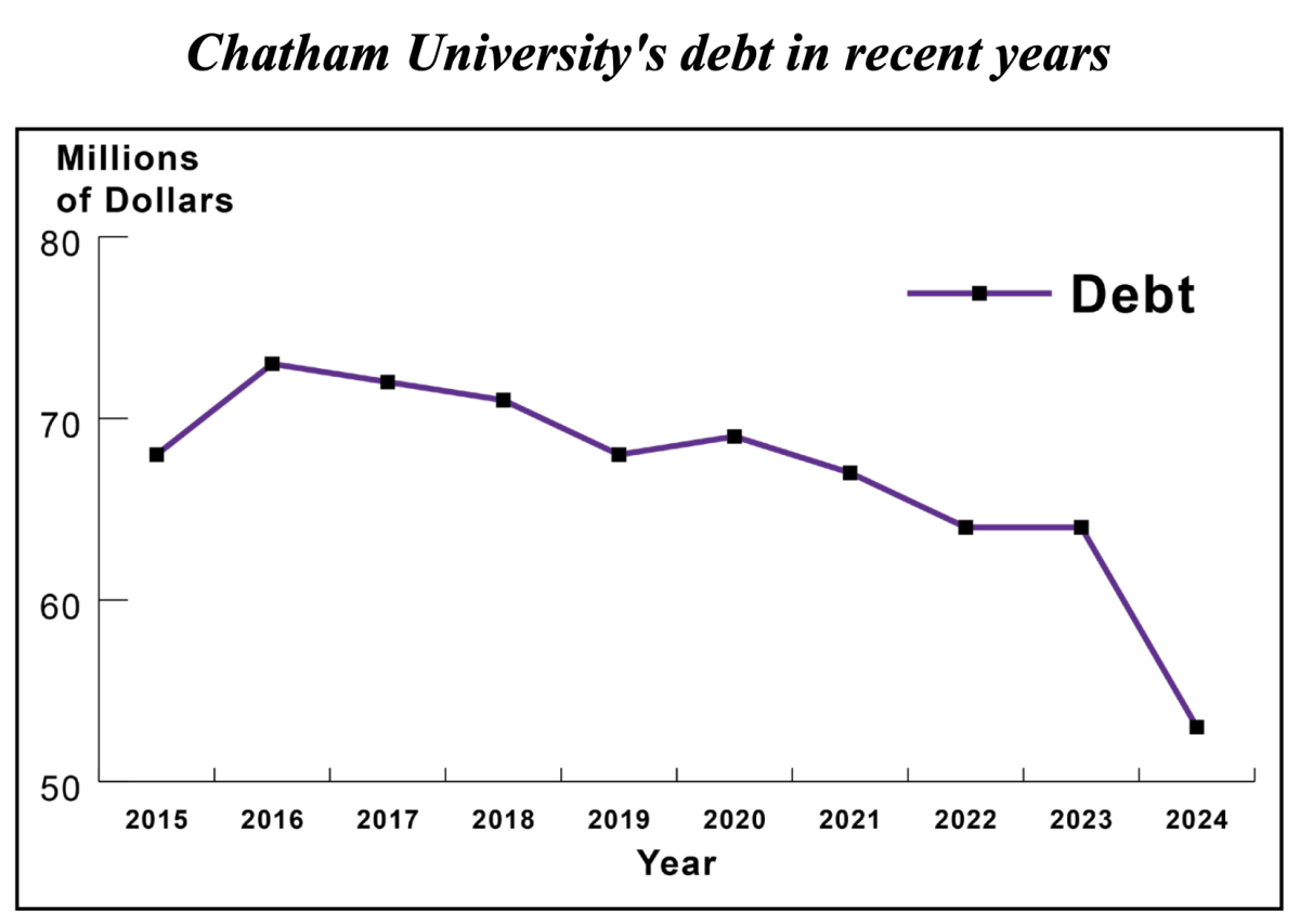 Chatham University continues to address its relatively high deficit as it expands efforts to improve the financial health of the University.