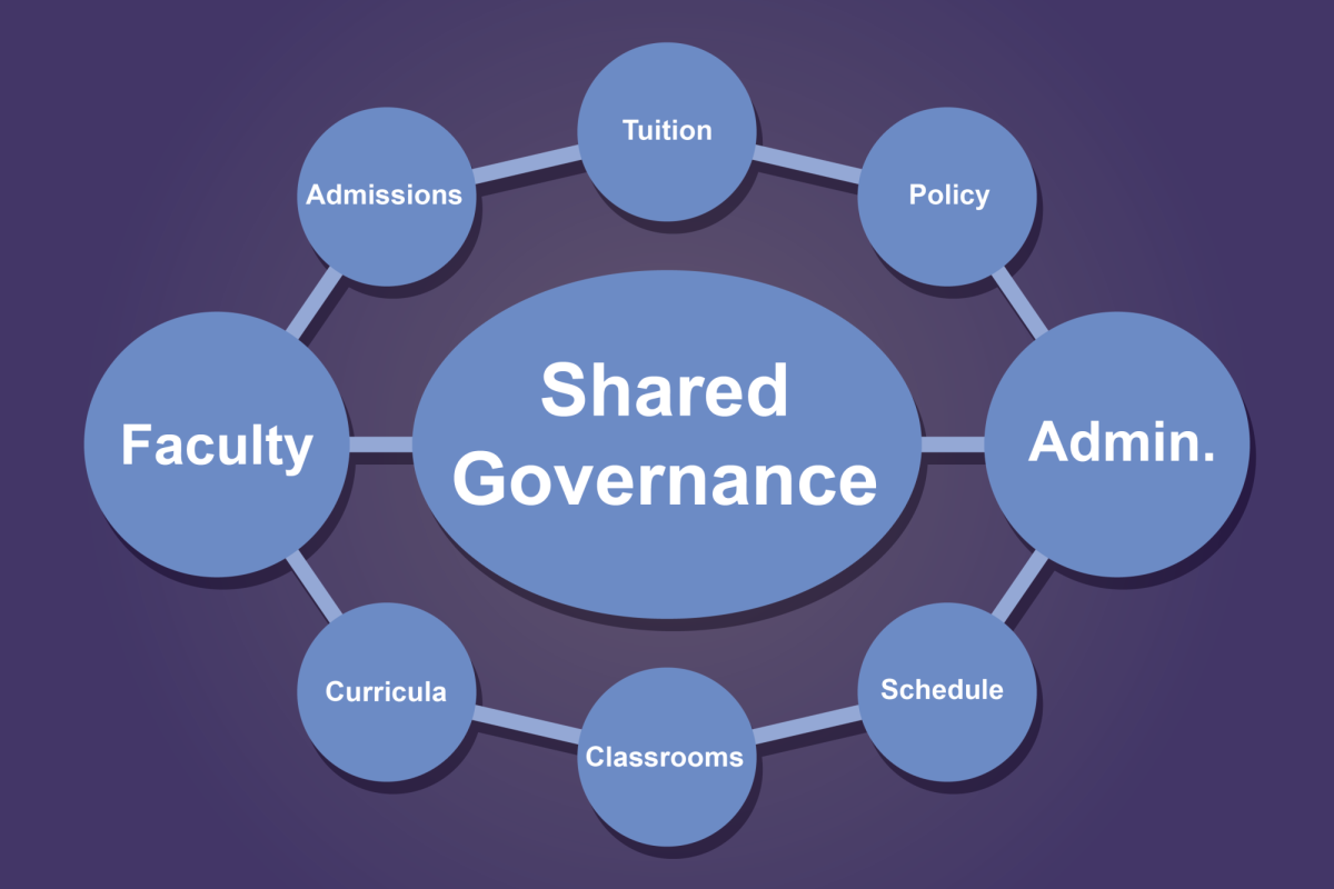 A faculty senate model aims for shared decision making.